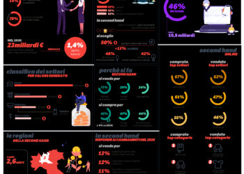 economia-ben-23-milioni-di-italiani-hanno-praticato-il-second-hand-nel-2020