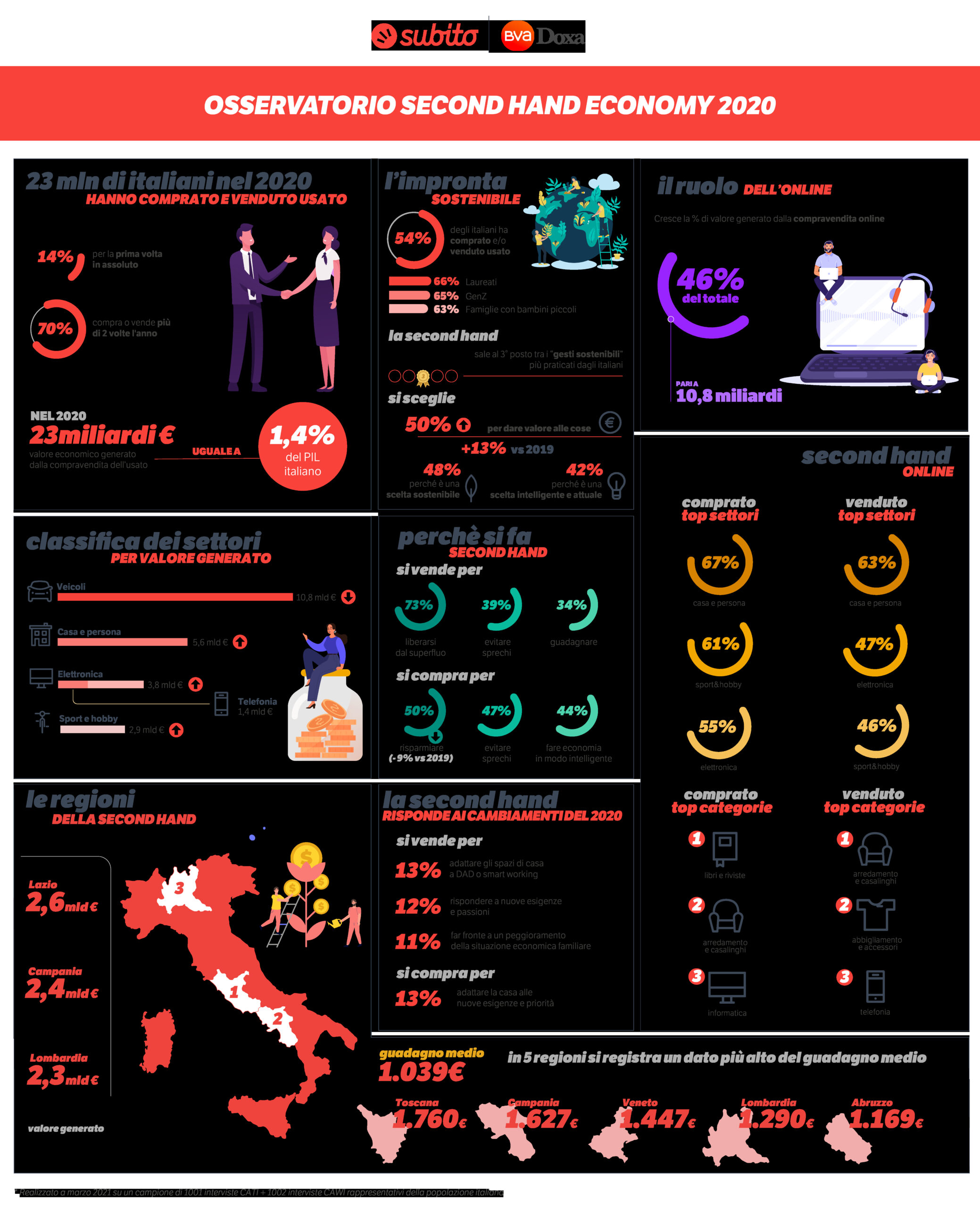 economia-ben-23-milioni-di-italiani-hanno-praticato-il-second-hand-nel-2020