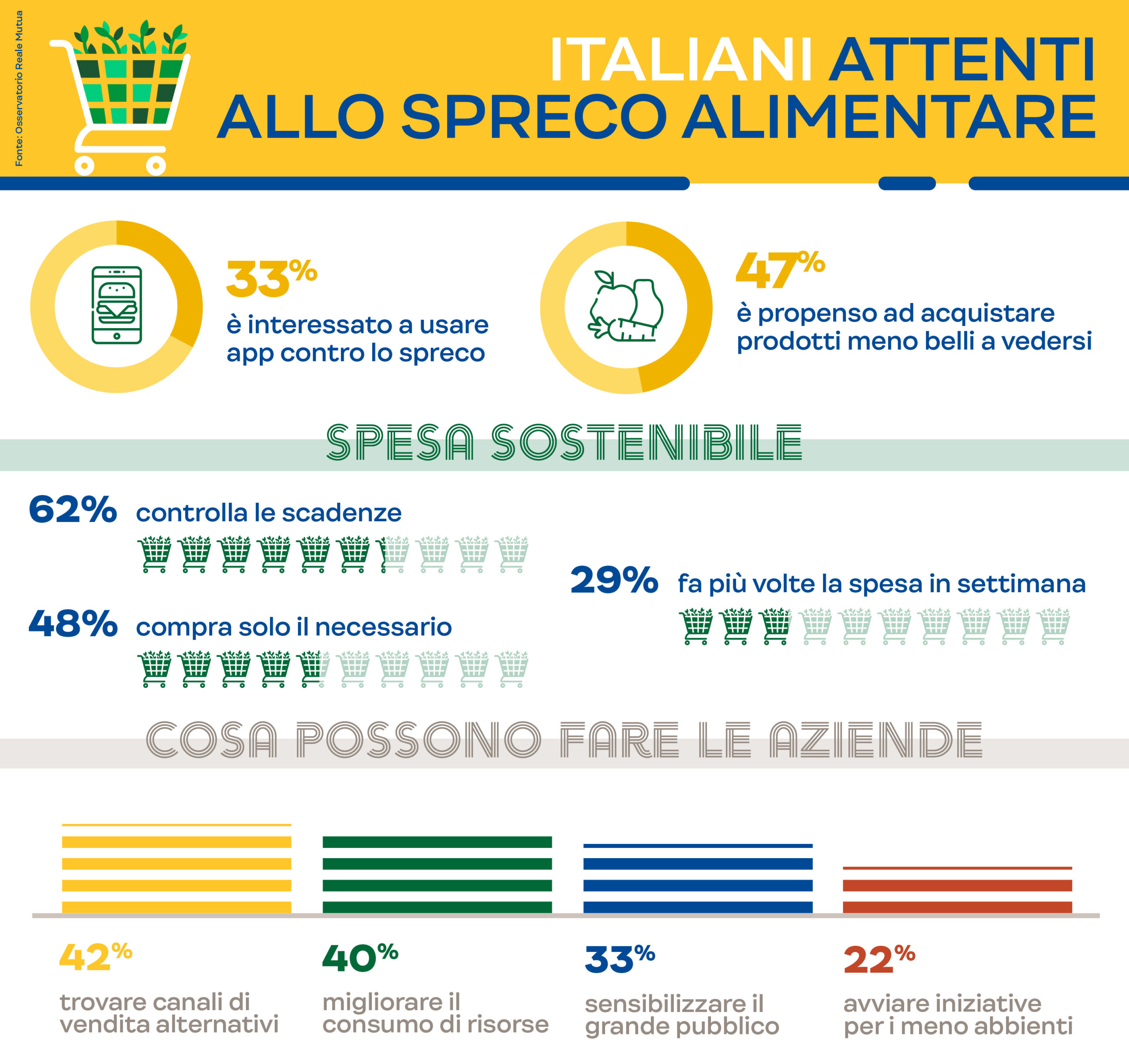 spreco-alimentare-1-italiano-su-3-confida-nelle-app-per-fare-la-propria-parte