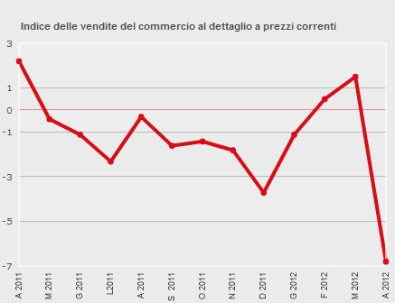 vendite-al-dettaglio-in-contrazione