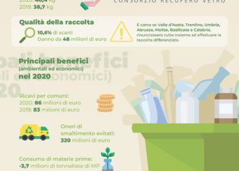 economia-circolare-8-bottiglie-di-vetro-su-10-tornano-a-nuova-vita