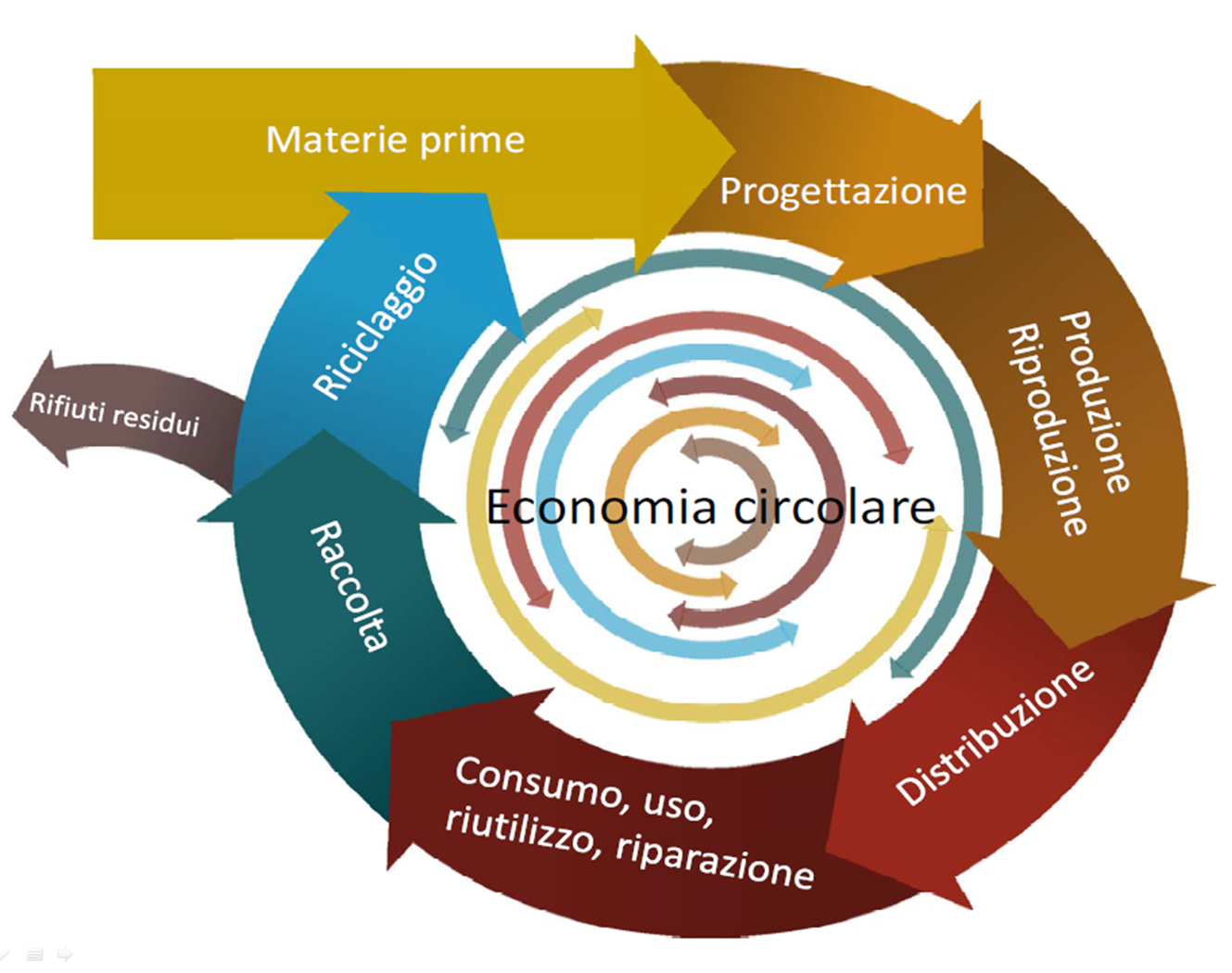 economia-circolare-fino-al-19-aprile-online-sondaggio-‘imagine-circularity