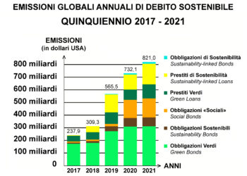 a-821-miliardi-di-dollari-nel-2021-il-debito-a-scopo-ambientale-sociale-e-sostenibile