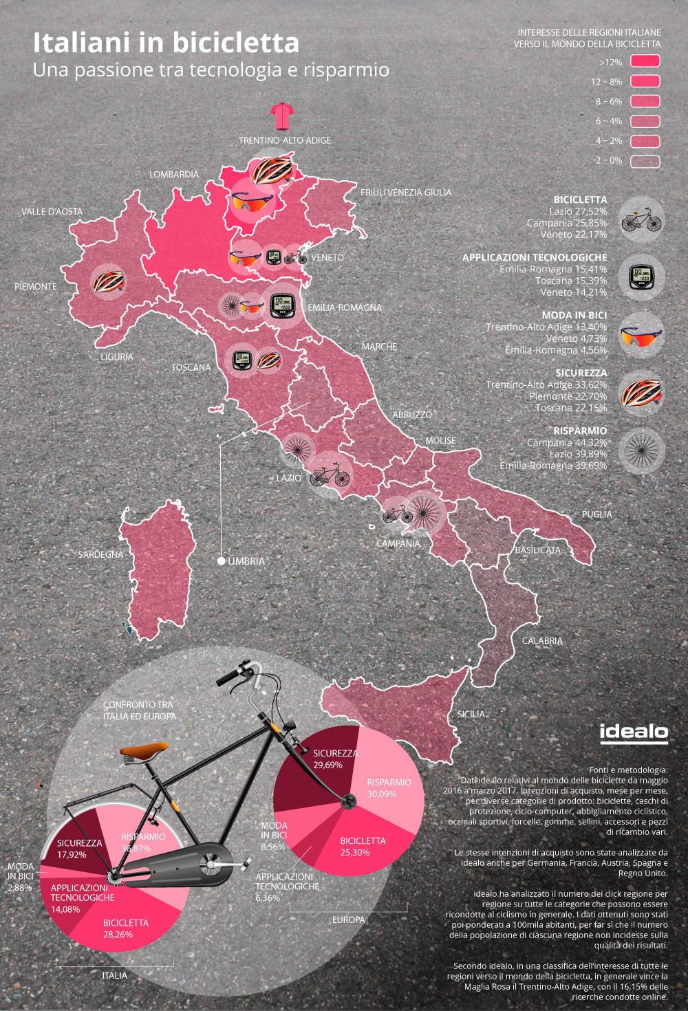 italiani-in-bicicletta-una-passione-tra-tecnologia-e-risparmio