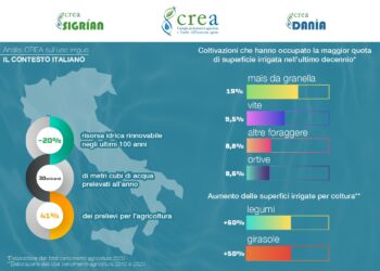 Consumo di acqua, per il Crea il 41% dell’acqua in Italia è per l’agricoltura